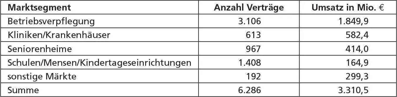 Tab13 Anzahl der Verträge sowie Umsatz 2017 der 31 größten - фото 8