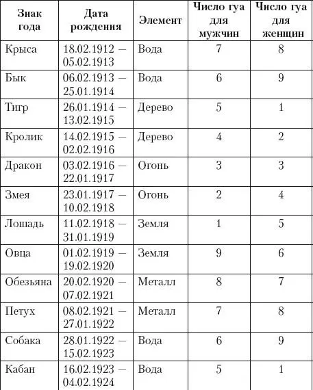 Фэншуй на приусадебном участке Практическое руководство - фото 17