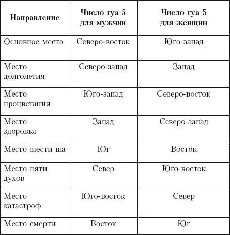 Таблица 6 Число гуа для людей относящихся к восточной группе Обустройство - фото 25