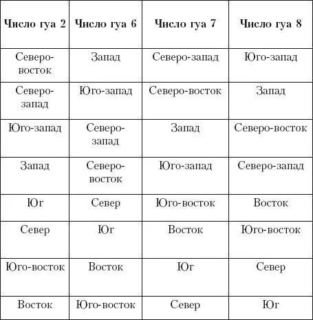 Таблица 6 Число гуа для людей относящихся к восточной группе Обустройство - фото 26