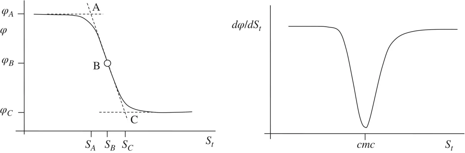 Figure 14 Typical plot of a sigmoidal curve Example ϕ I 1 I 3ratio of the - фото 16