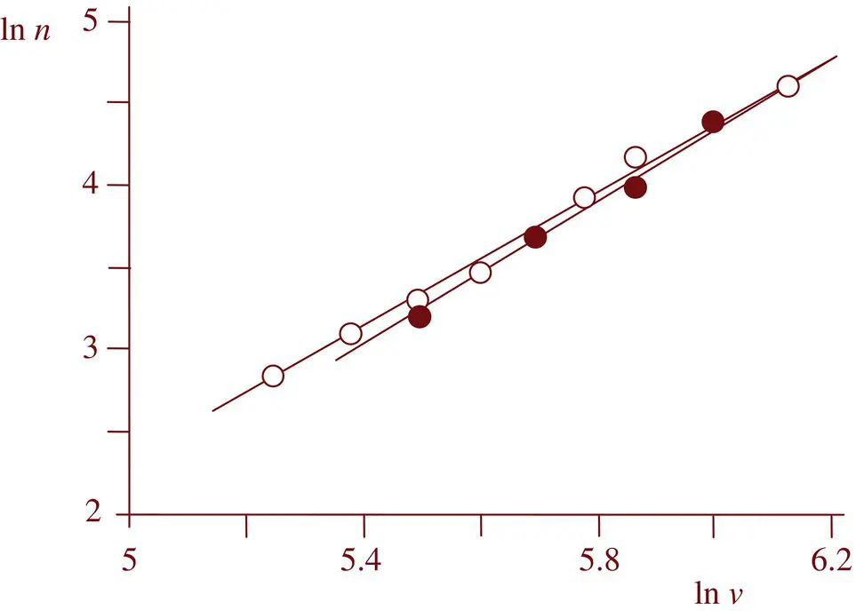Figure 15 Plot of logarithm aggregation number vs logarithm alkyl chain - фото 58
