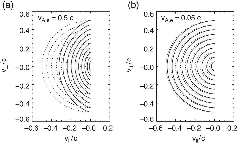 Figure 117 Kinetic shells formed in the electron VDF by resonant - фото 20