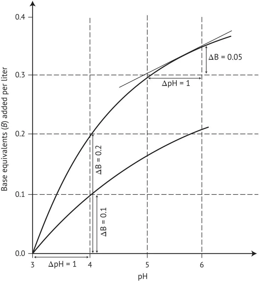FIGURE 14 Determining the buffer capacity β from the titration curves of two - фото 23