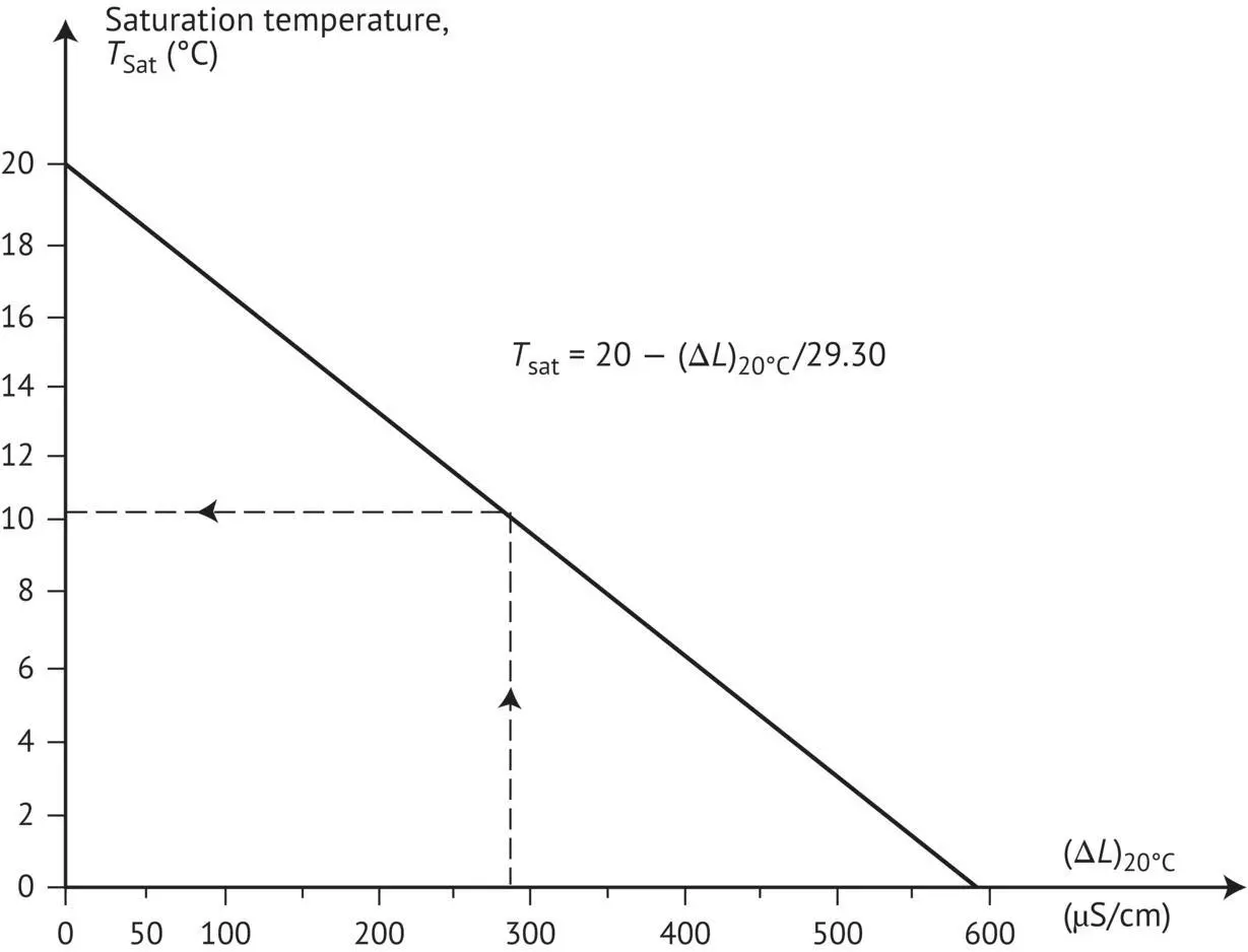 FIGURE 115 Determining the saturation temperature of a wine according to the - фото 47