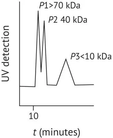FIGURE 121 HPLC analysis of molecularsieved mannoprotein extract obtained by - фото 74