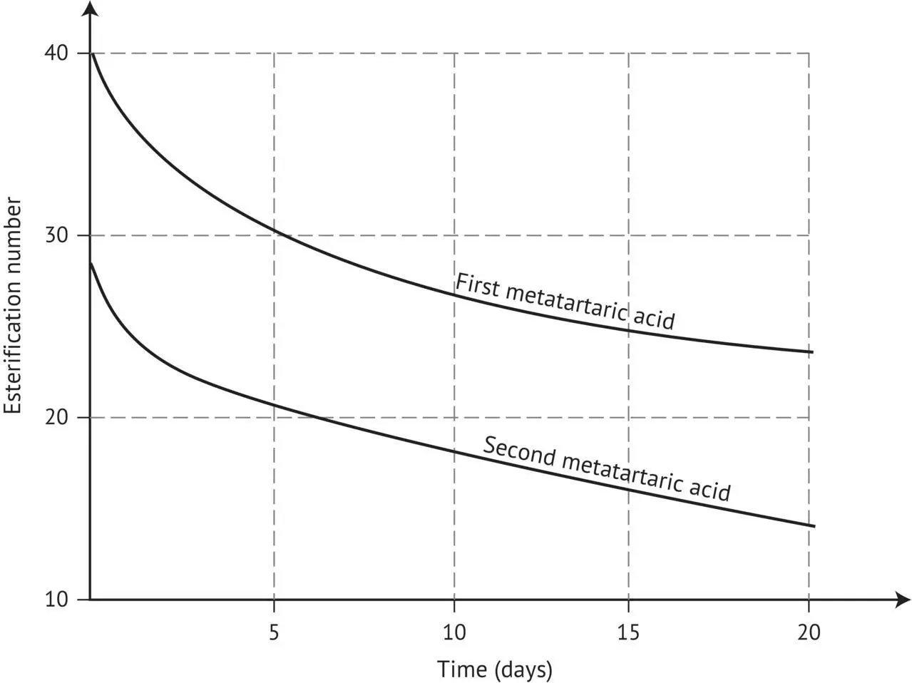 FIGURE 120 Hydrolysis rate of two grades of metatartaric acid in 2 solution - фото 73