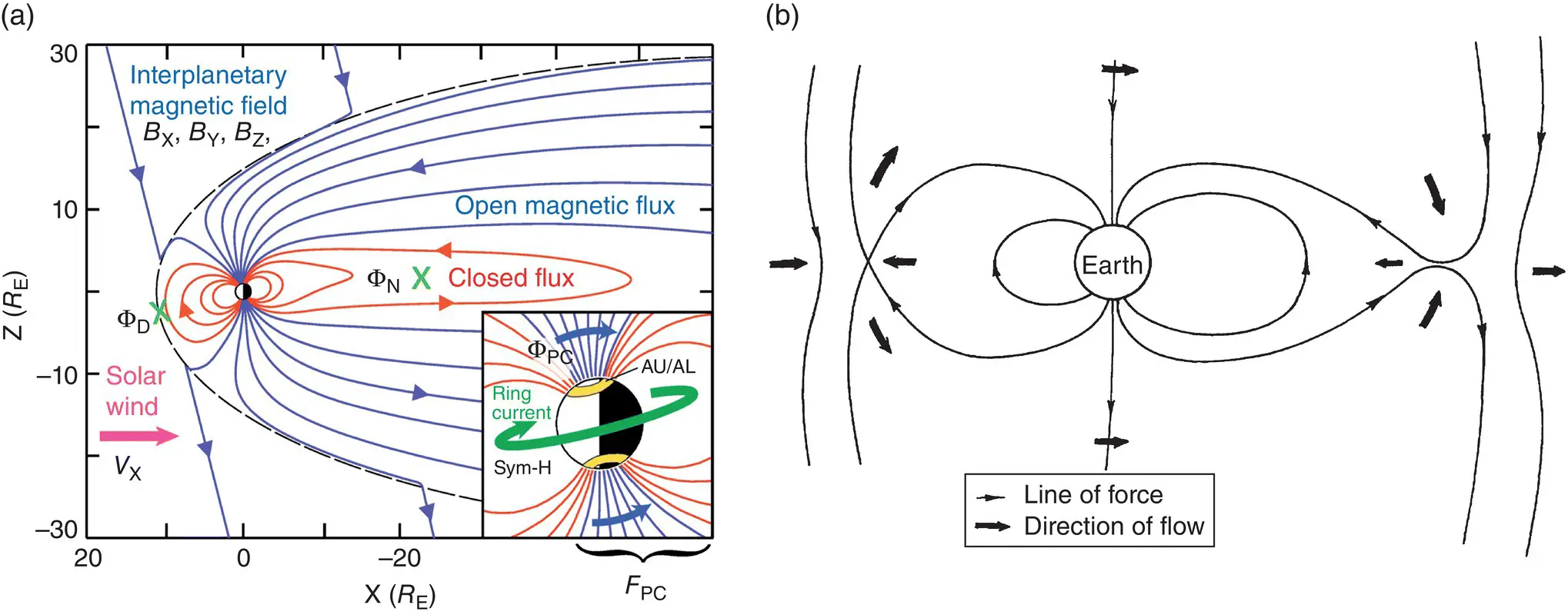 Figure 22 a A schematic of the magnetosphere showing closed red and open - фото 18
