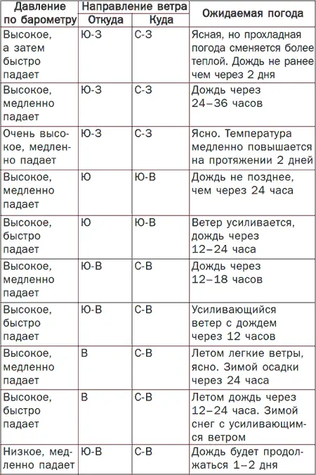 Таблица 1 продолжение Местные признаки изменения погоды Погода будет - фото 3