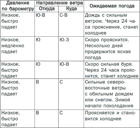 Местные признаки изменения погоды Погода будет хорошая если утренняя - фото 4