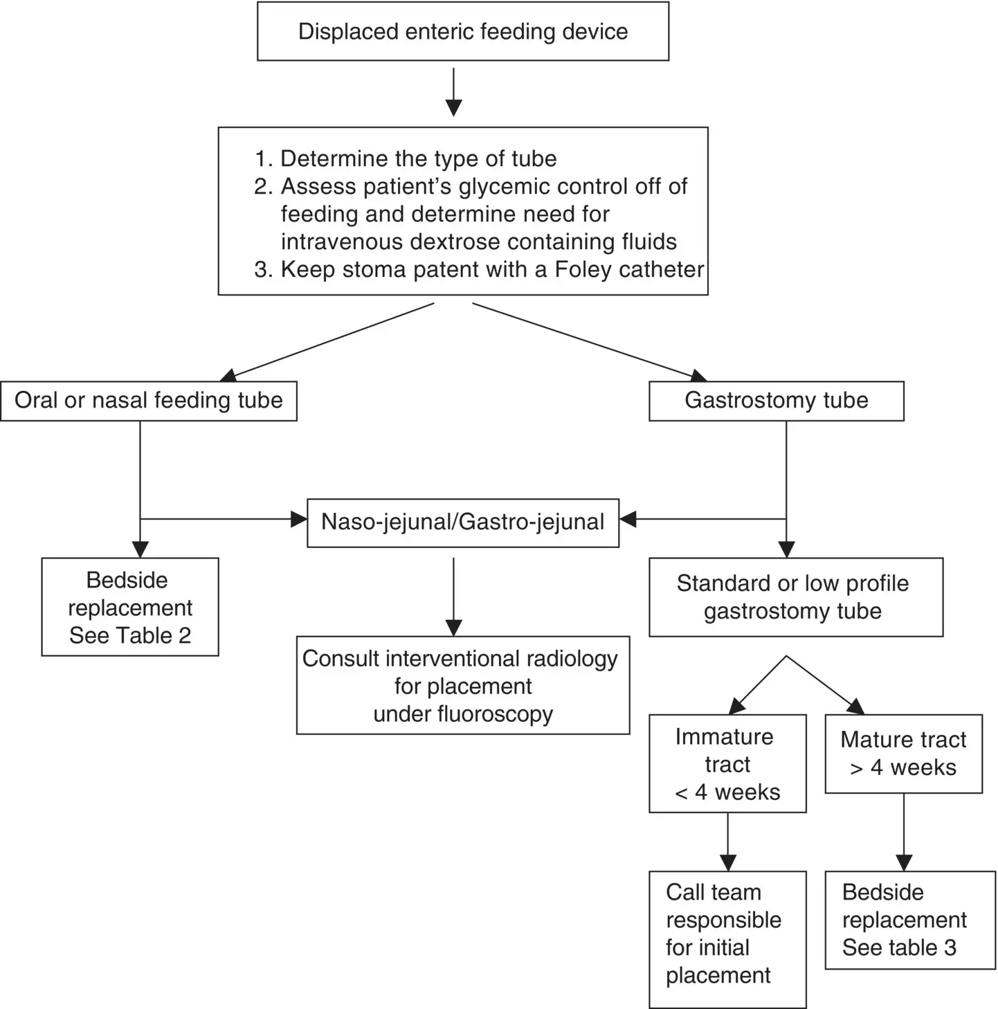 Figure 12 Algorithm of the displaced enteric feeding device All transgastric - фото 3