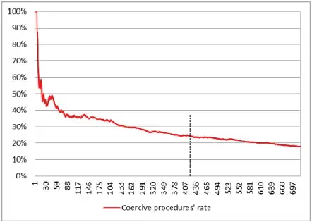 Figure 113 Coercive procedures rate For a color version of this figure see - фото 20