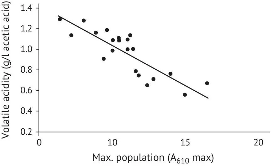 FIGURE 213 Correlation between volatile acidity production and the maximum - фото 60