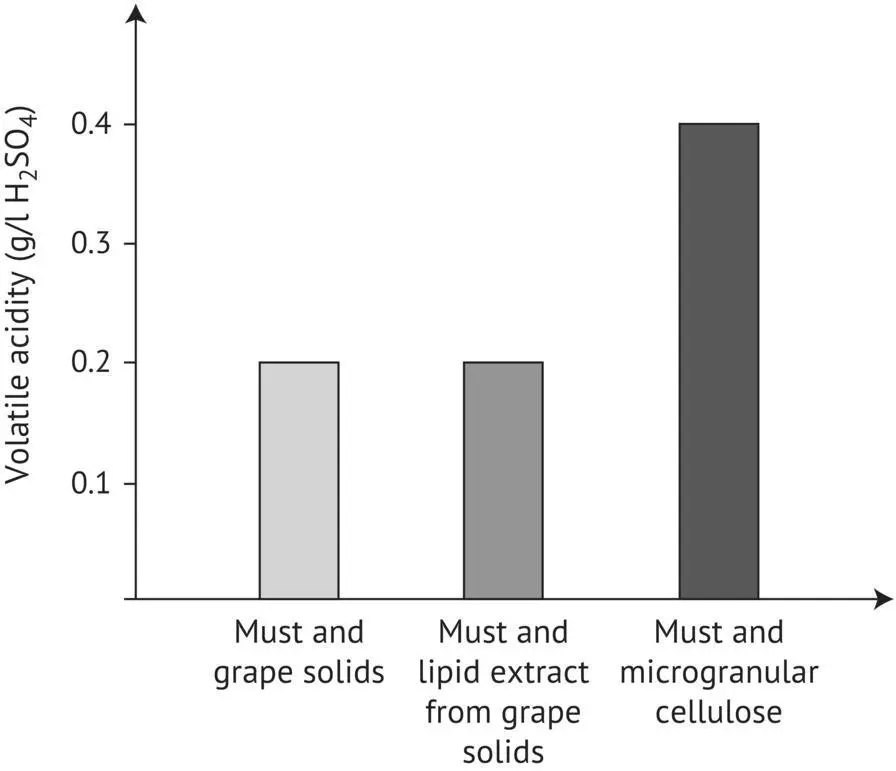 FIGURE 216 Effect of the lipid fraction of grape solids on acetic acid - фото 63