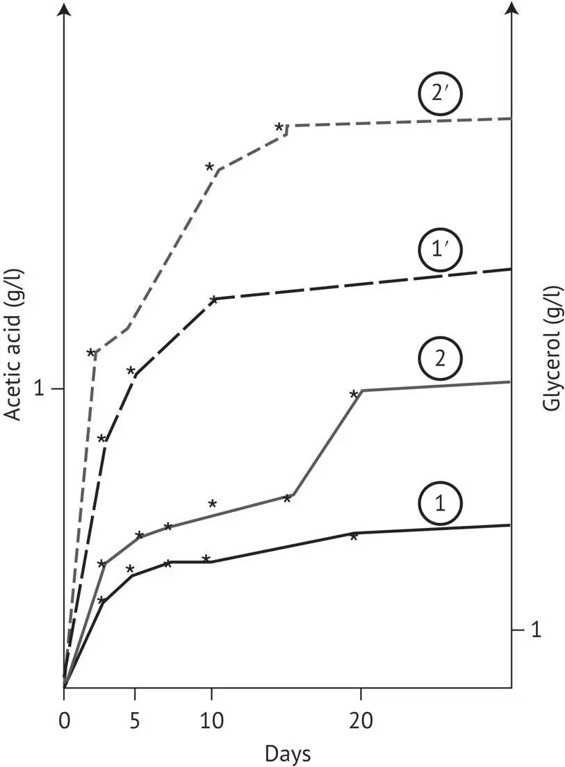 FIGURE 215 Effect of an alcoholinduced precipitate of a botrytized grape must - фото 62
