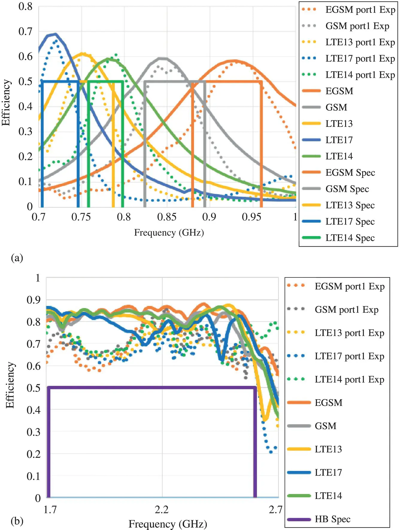 Figure 18 The simulated solid lines and measured dash lines total antenna - фото 9