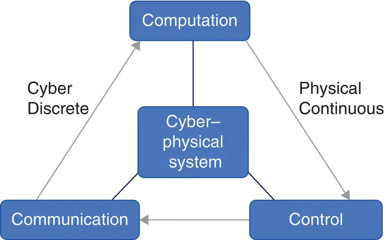 Figure 210 Cyberphysical system simple structure Generally the structure - фото 34