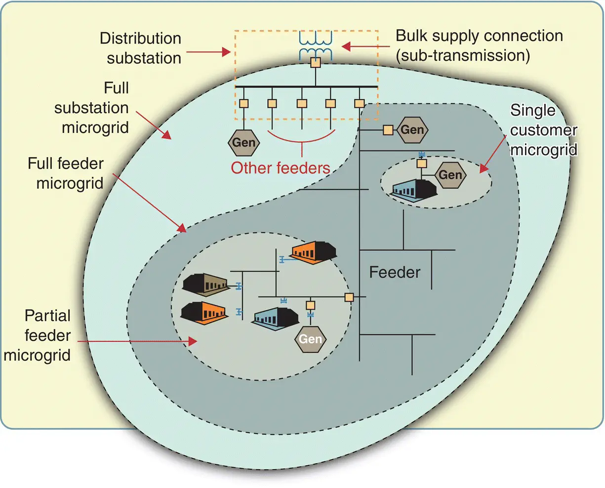 Figure 114 Alternative microgrid configurations Source DOE 2015b Public - фото 16