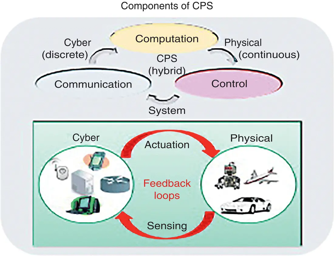 Figure 29 Components of CPS for smart transportation Source Ling 2015 - фото 33