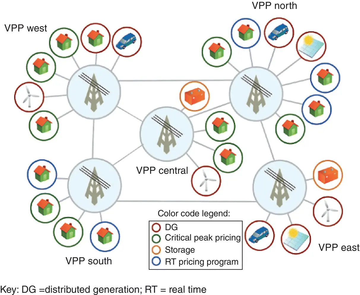 Figure 116 Illustration of connected virtual power plants Source DOE - фото 18