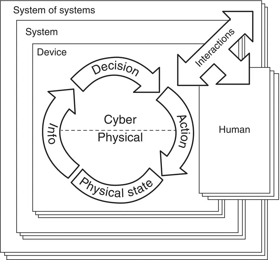 Figure 28 NIST CPS conceptual model Source NIST SP1500201 Public - фото 32