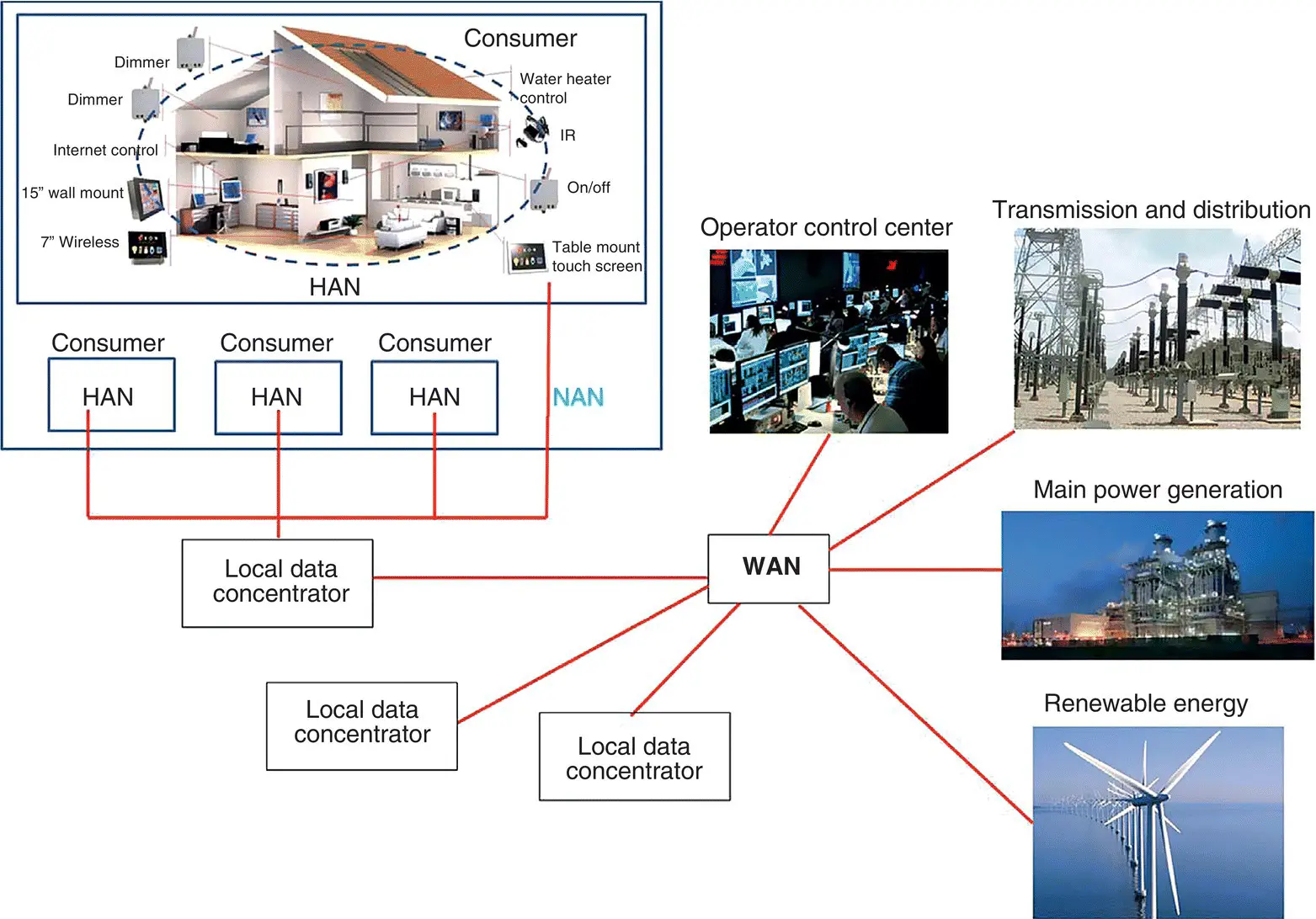 Figure 111 Smart Grid communication infrastructure Source Baimel 2016 - фото 13