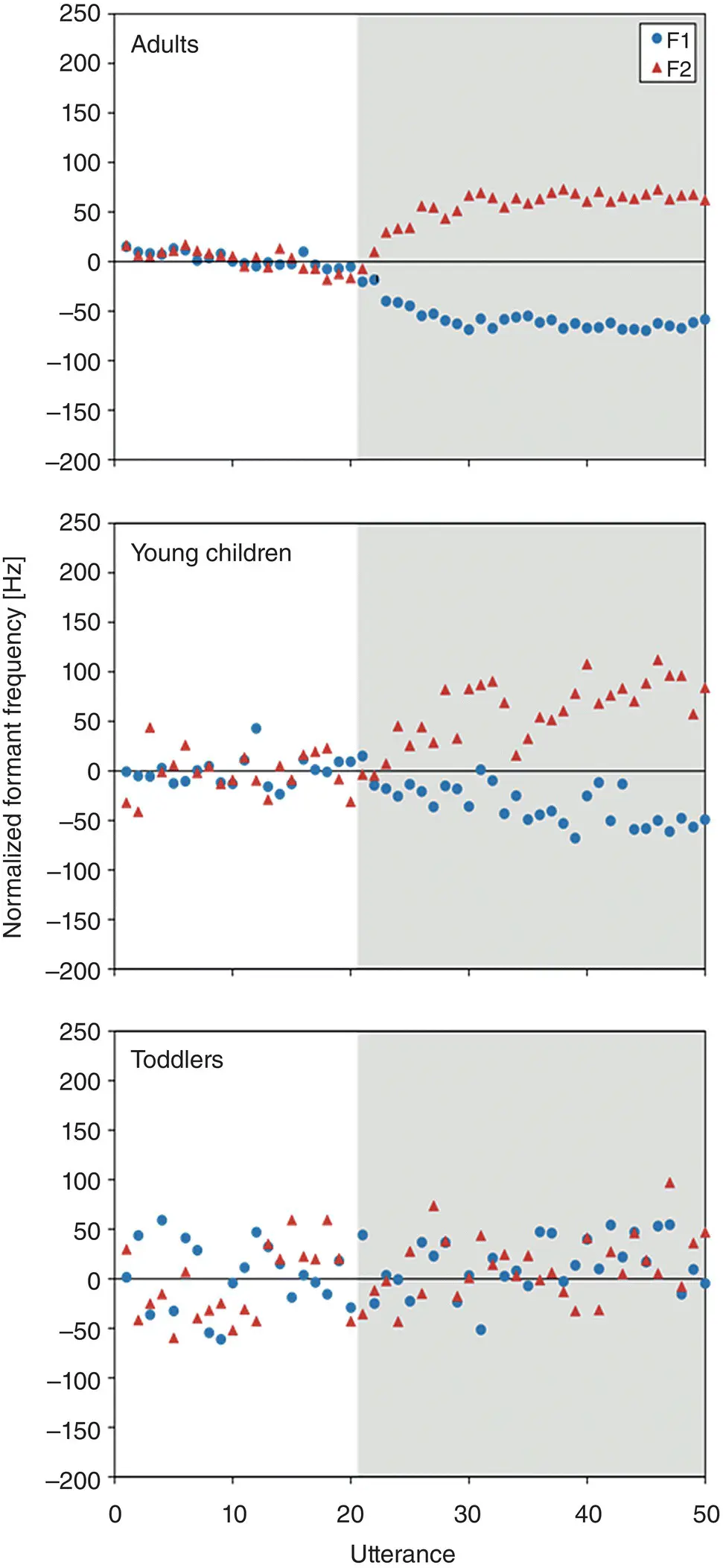 Figure 42 Average F1 circles and F2 triangles frequencies estimates across - фото 16