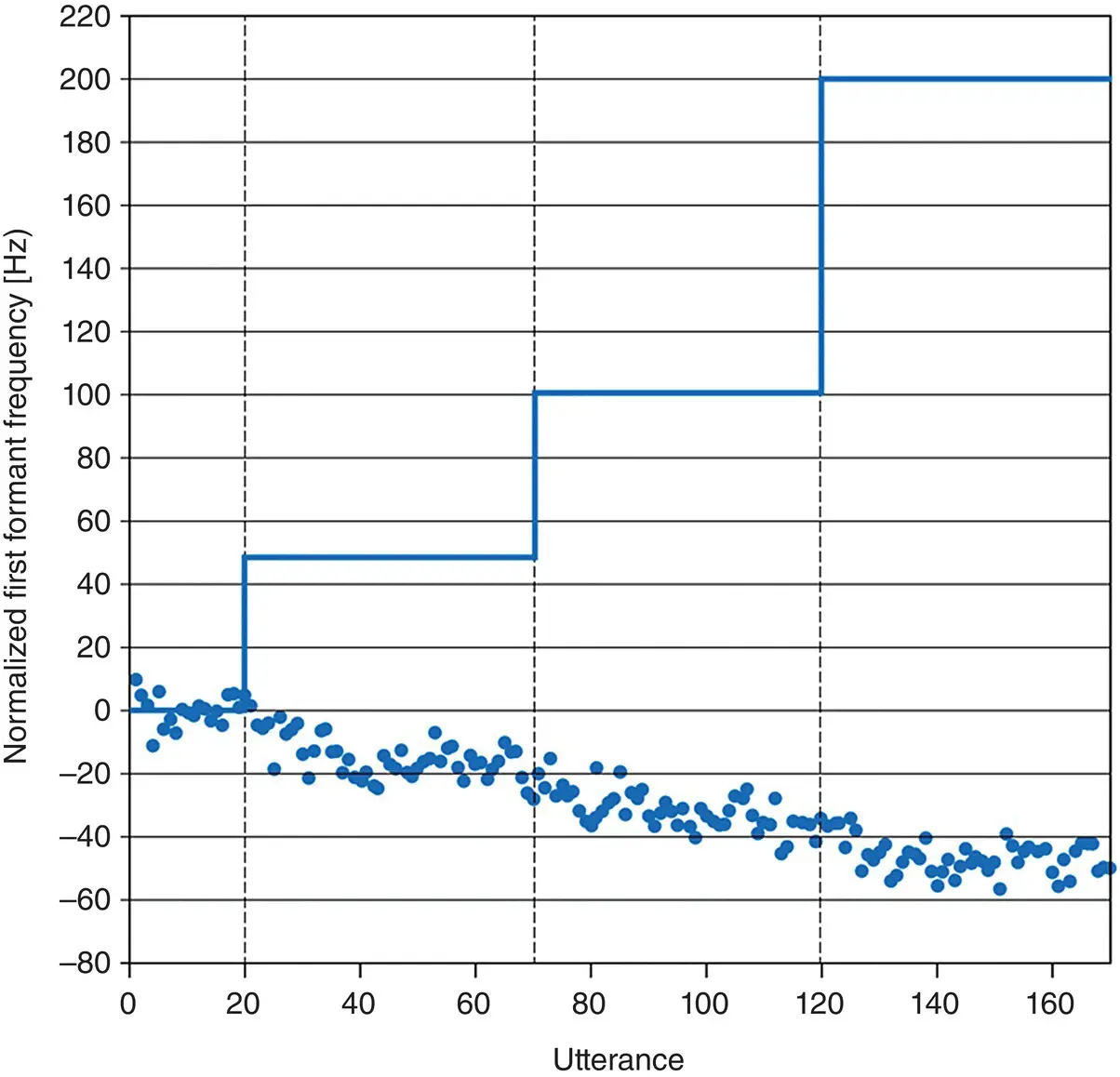 Figure 41 Perturbation solid line and average compensation dots of first - фото 15