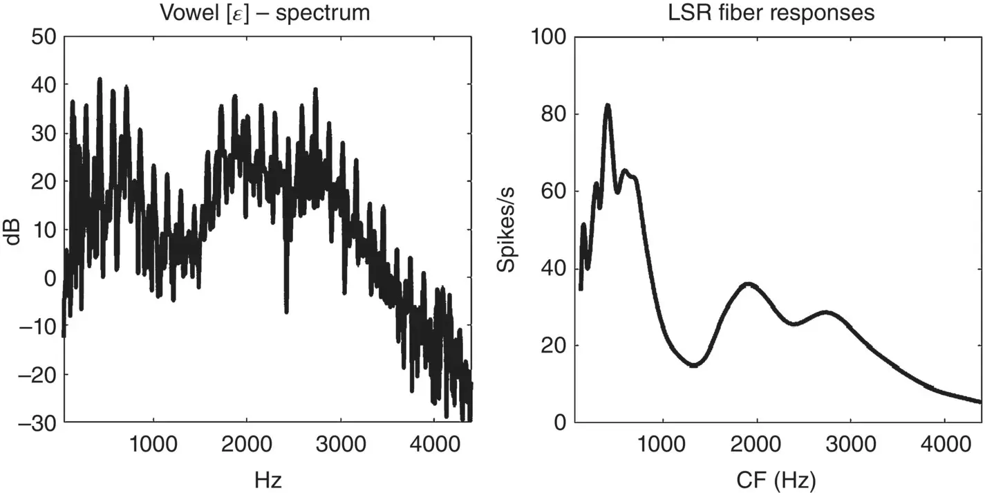 Figure 32 A power spectrum representing an instantaneous spectrogram left - фото 6