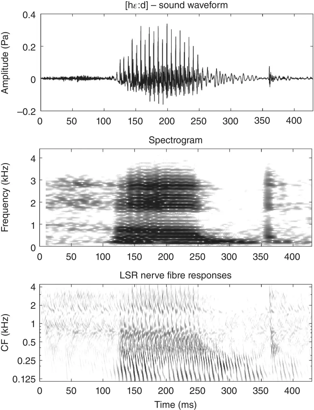 Figure 34 Waveform top spectrogram middle and simulated LSR auditory - фото 8