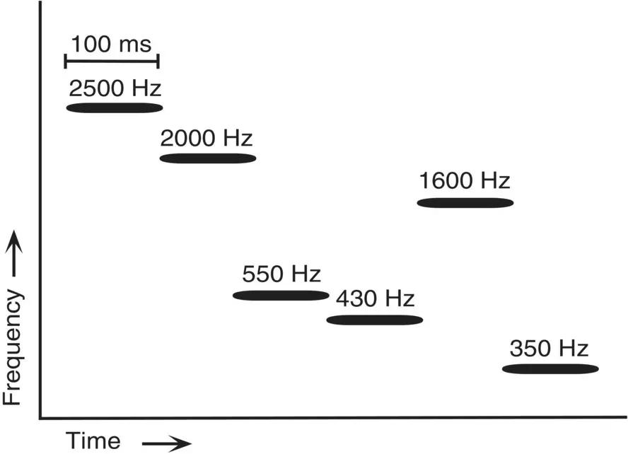 Figure 11 This sequence of tones presented to listeners by Bregman and - фото 2