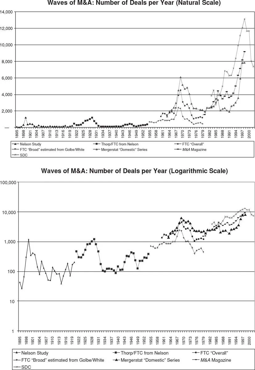 EXHIBIT 41 Number of US MA Transactions per Year on Natural Scale and - фото 4