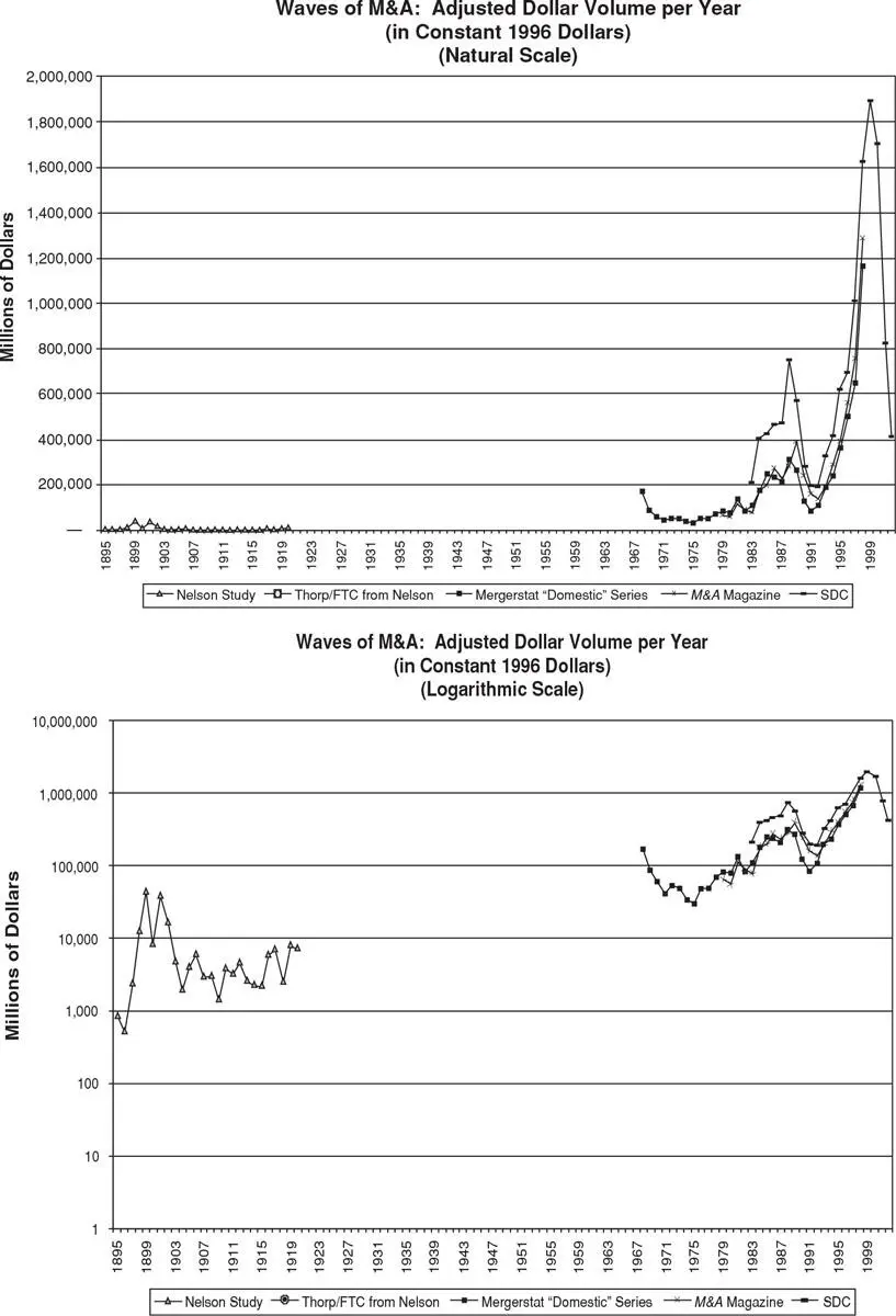EXHIBIT 42 Dollar Volume of US MA Transactions per Year on Natural Scale - фото 5