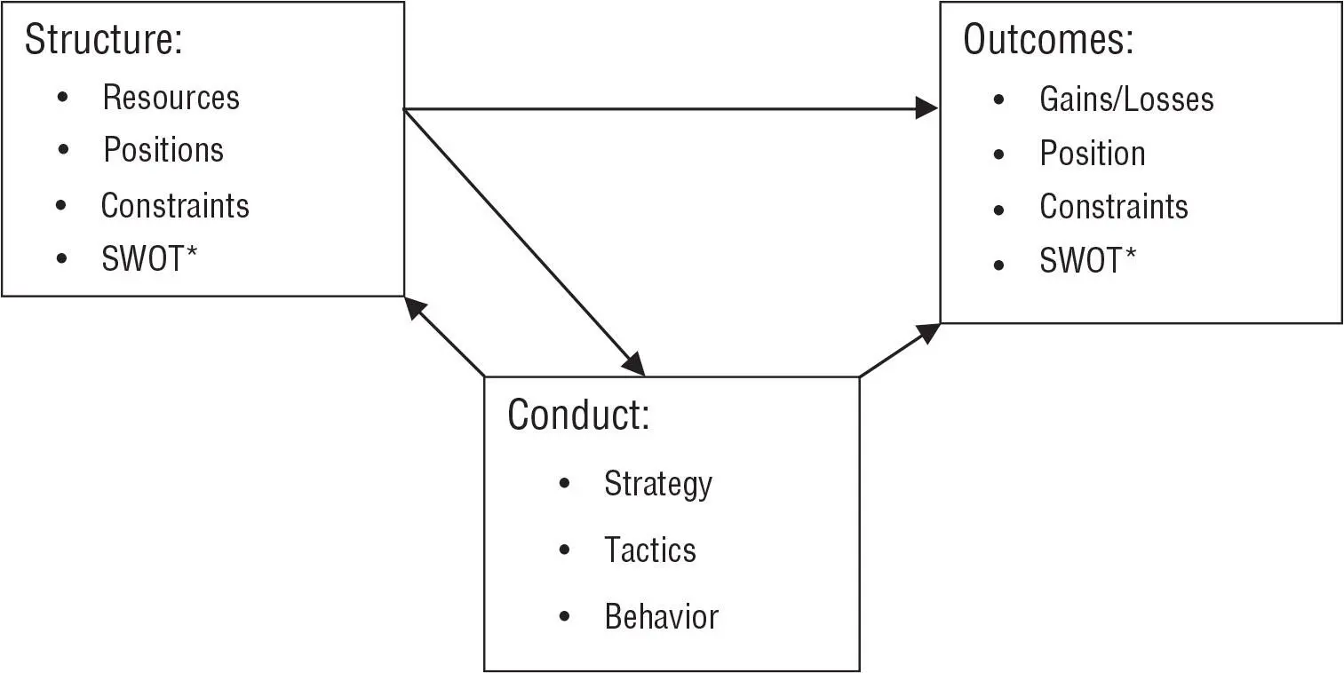 EXHIBIT 11 A Model of the Drivers of Outcomes SWOT stands for strengths - фото 2