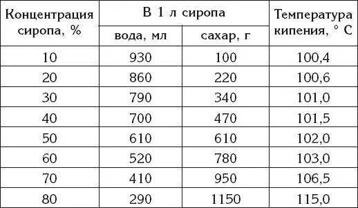 В сироп вы можете добавить немного лимонной кислоты гвоздики или корицы - фото 1