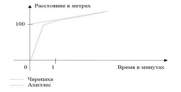 Во время старта Ахиллес находится на стартовой линии в то время как черепаха - фото 3