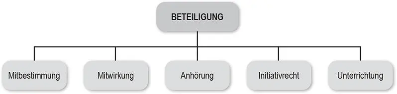 Die Mitbestimmungist zweifellos die stärkste Form der Personalratsbeteiligung - фото 13