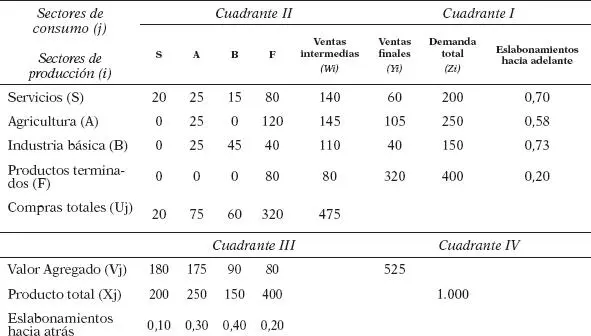 FUENTE Hollis B Chenery y Paul G Clark Interindustry Economics 14 Para - фото 24