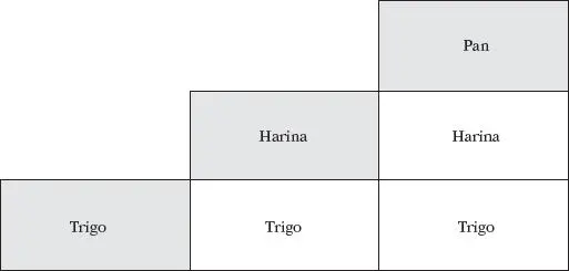 La tercera definición dice que el PIB es igual a la suma de los pagos a los - фото 16