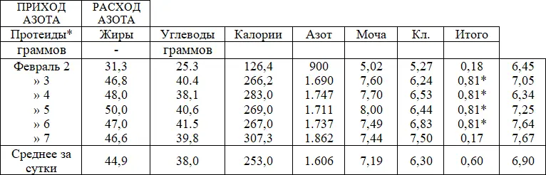Средние данные за 4 дня Основное что следует отметить в этих результатах - фото 3