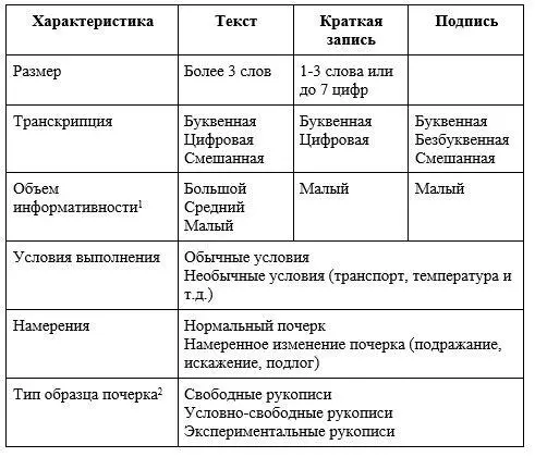 Таблица 12 Характеристики объектов почерковедческой экспертизы 1Большой - фото 2