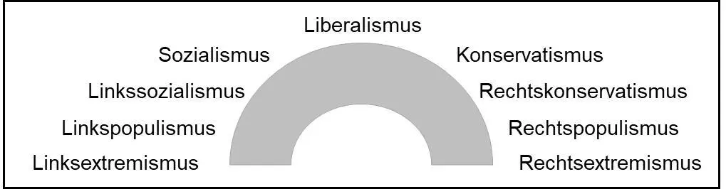 Abb 4 Das Verständnis des politischen Spektrums eigene Darstellung Im 18 - фото 1