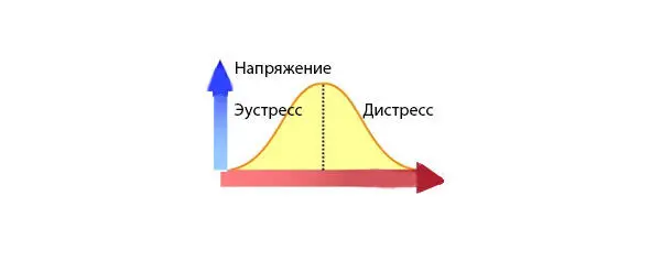 Рисунок 14 Кривая перехода эустресса в дистресс Не нужно допускать такого - фото 14