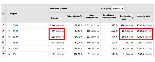 Оценка наиболее активной части целевой аудитории В данном примере с первого - фото 1