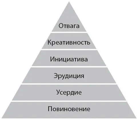 Рис 11 Иерархия способностей связанных с работой Внизу находится - фото 4