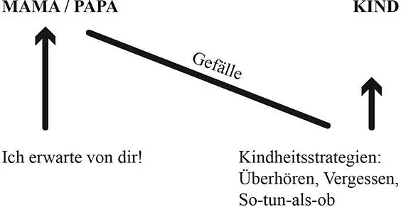 Einer ist gewissermaßen Chef und erwartet von seinem Untergebenen die - фото 2