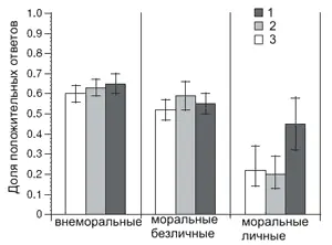 В ситуациях требующих разрешения острого конфликта между разумом и эмоциями - фото 50