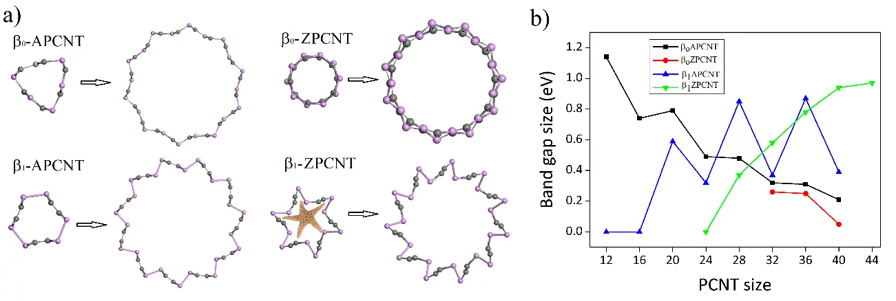 Figure 1a Atomic structure and b band gap size as a function of size of β - фото 12