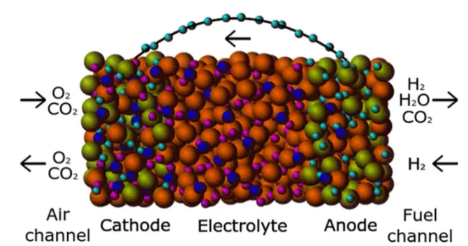 Figure 1up Traditional 3layer ceramic nanocomposite fuel cell down so - фото 22