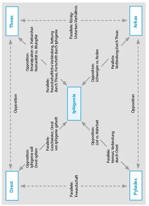 Abb 2 Figurenkonstellation4 Das Personenverzeichnis das vor dem Schauspiel - фото 3